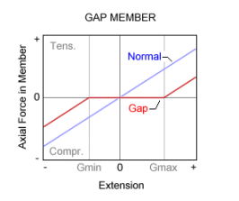 Gap and Fuse Member capabilities